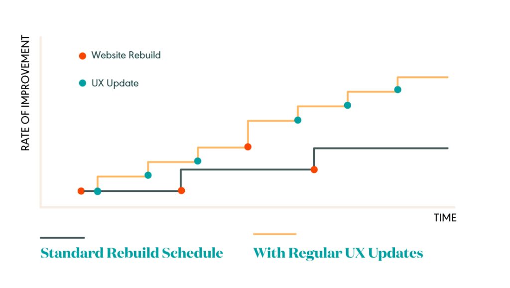 Regular UX improvements Chart