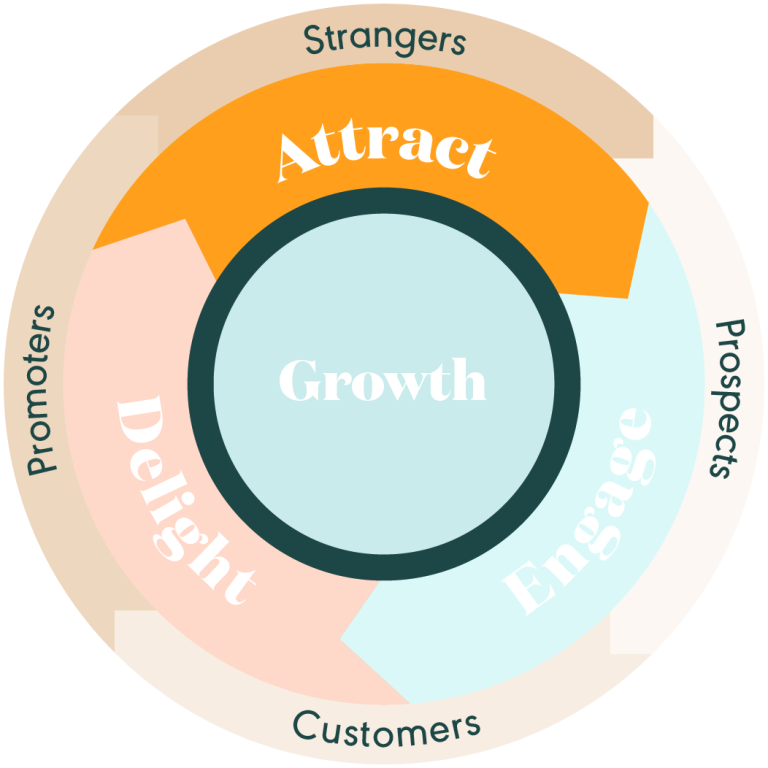 HubSpot's Flywheel