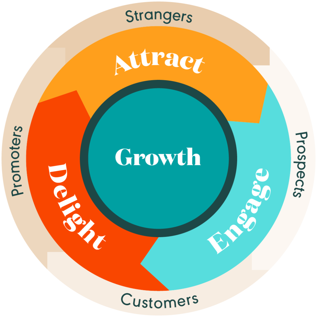 HubSpot's inbound marketing methodology.