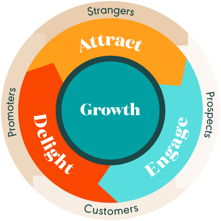 HubSpot's inbound marketing methodology.