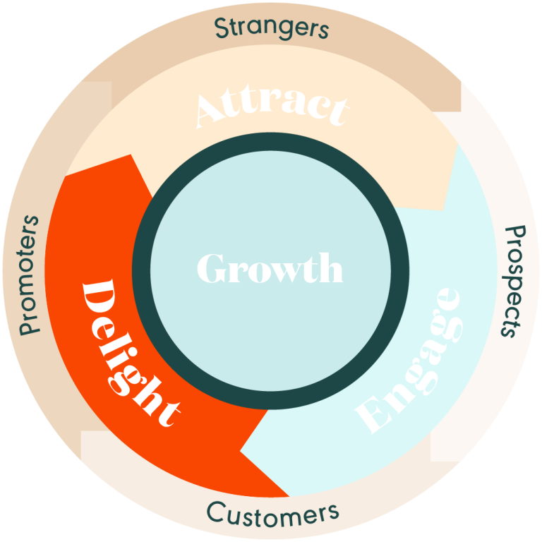 Hubspot's Flywheel of delight