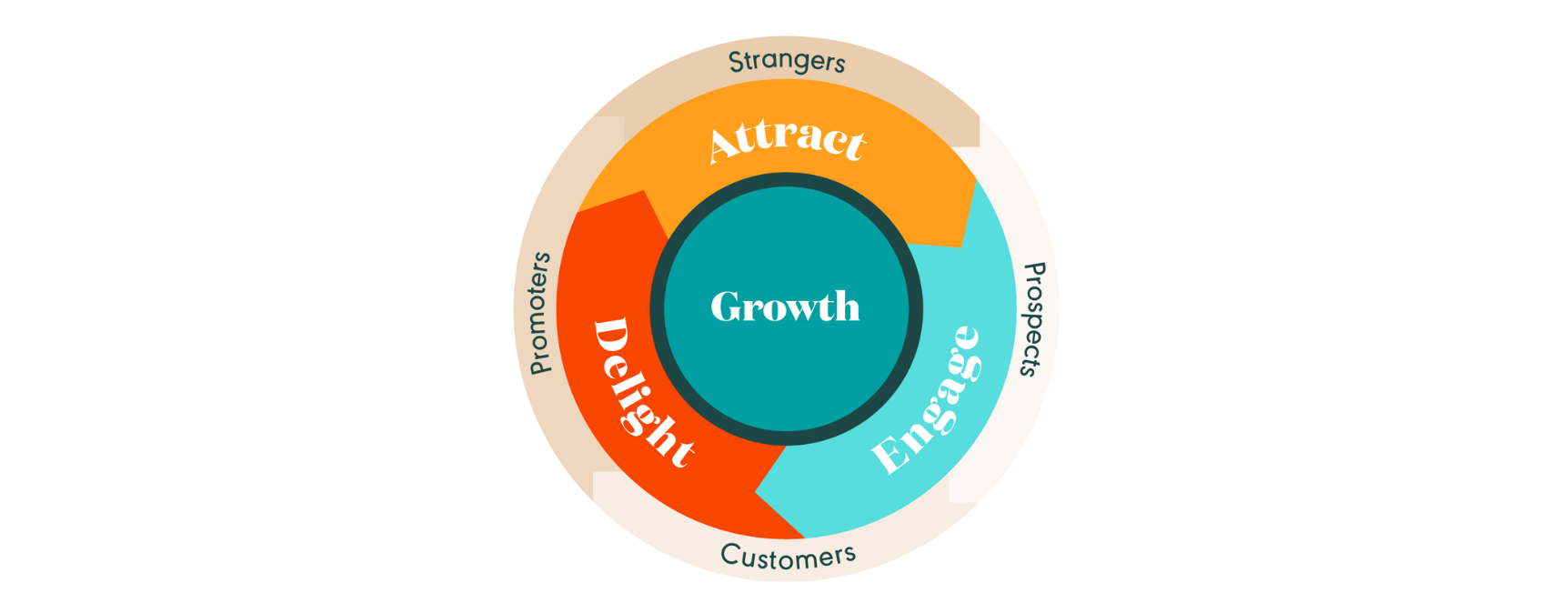 HubSpot's Flywheel