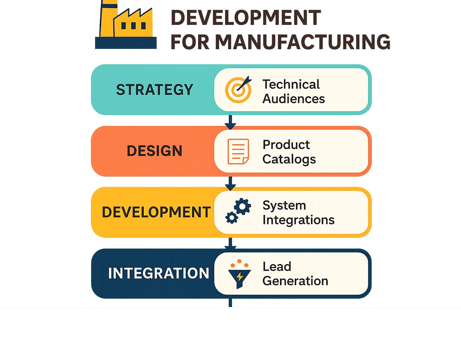 Manufacturing web development process showing strategy, design, development, integration, and optimization phases with specific focus on technical audiences, product catalogs, system integrations, and lead generation optimization - web development for manufacturing infographic Manufacturing web development process showing strategy, design, development, integration, and optimization phases with specific focus on technical audiences, product catalogs, system integrations, and lead generation optimization - web development for manufacturing infographic